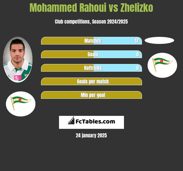 Mohammed Rahoui vs Zhelizko h2h player stats