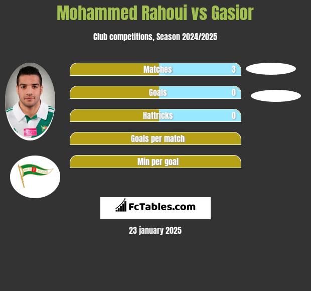 Mohammed Rahoui vs Gasior h2h player stats