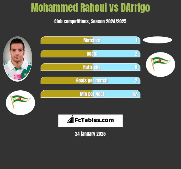 Mohammed Rahoui vs DArrigo h2h player stats