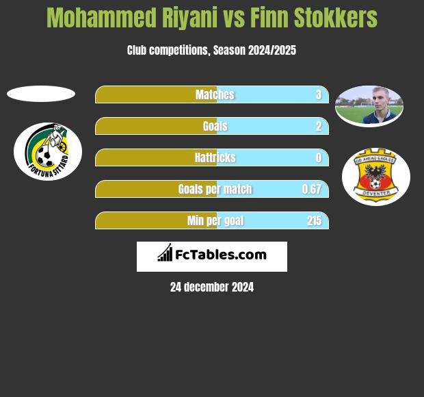 Mohammed Riyani vs Finn Stokkers h2h player stats