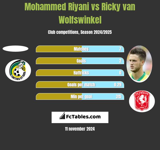 Mohammed Riyani vs Ricky van Wolfswinkel h2h player stats