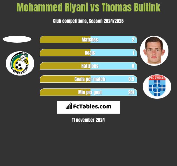 Mohammed Riyani vs Thomas Buitink h2h player stats