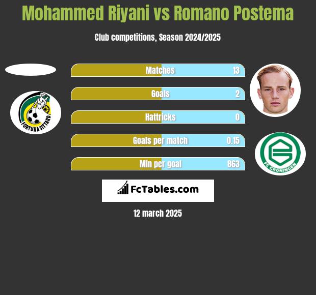 Mohammed Riyani vs Romano Postema h2h player stats