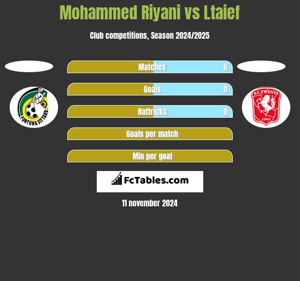 Mohammed Riyani vs Ltaief h2h player stats