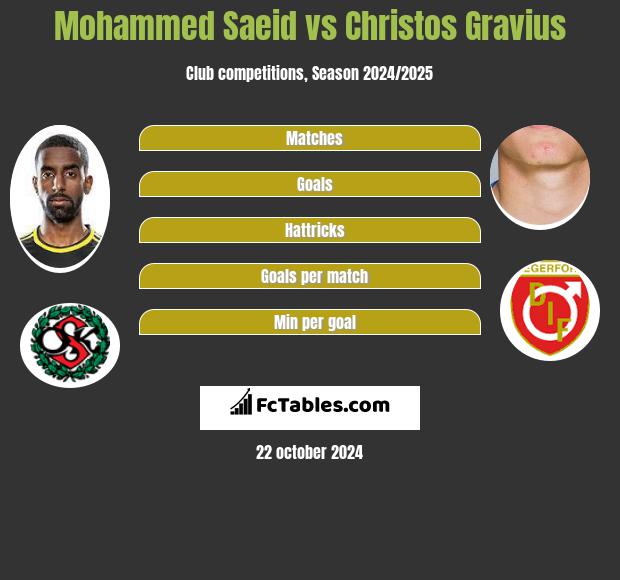 Mohammed Saeid vs Christos Gravius h2h player stats