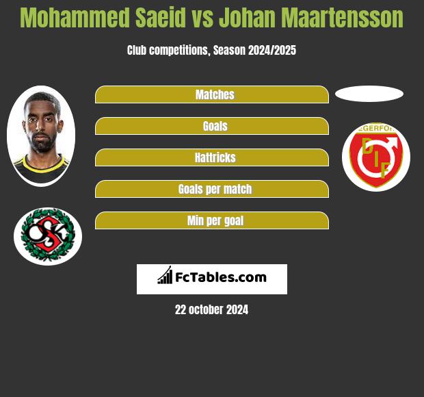 Mohammed Saeid vs Johan Maartensson h2h player stats