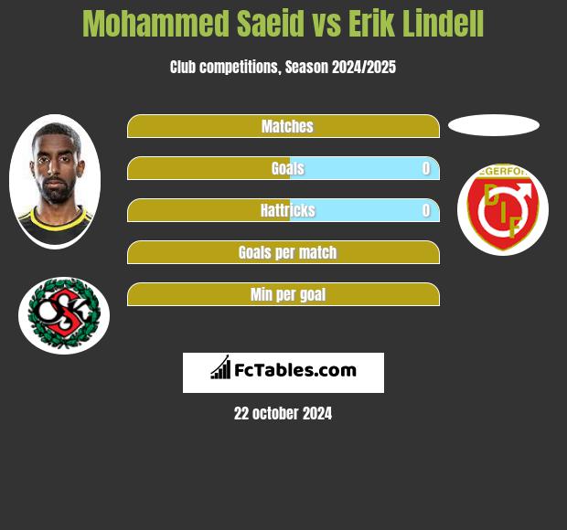 Mohammed Saeid vs Erik Lindell h2h player stats