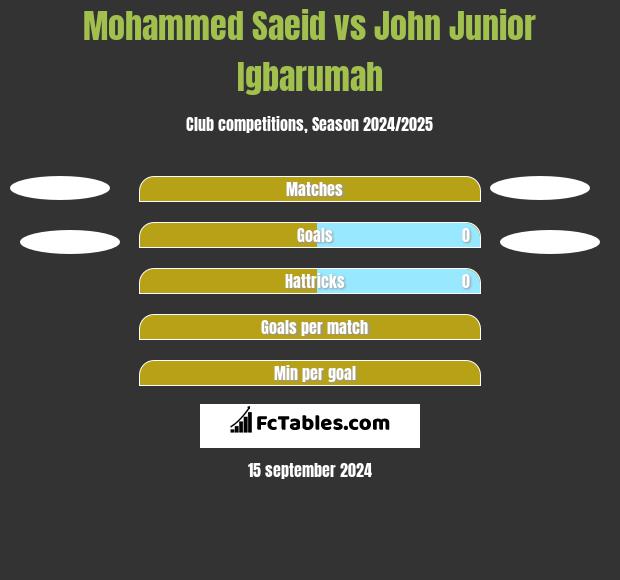 Mohammed Saeid vs John Junior Igbarumah h2h player stats