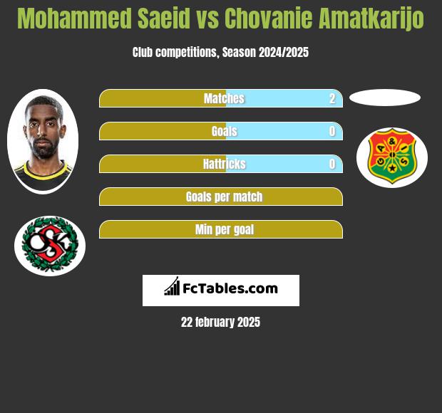 Mohammed Saeid vs Chovanie Amatkarijo h2h player stats