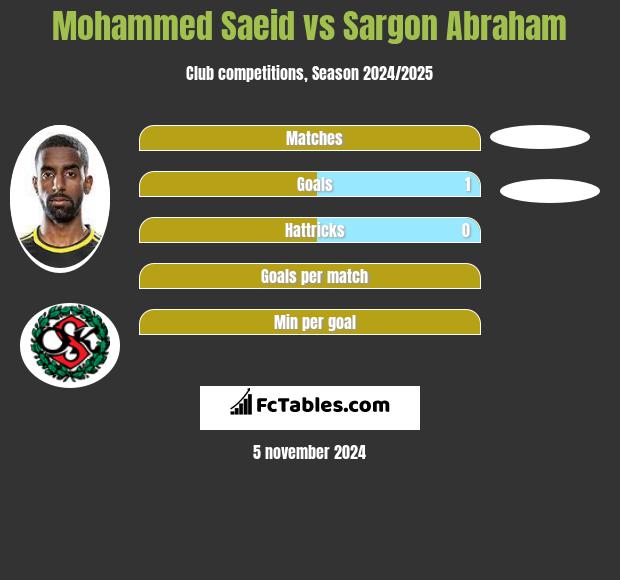 Mohammed Saeid vs Sargon Abraham h2h player stats