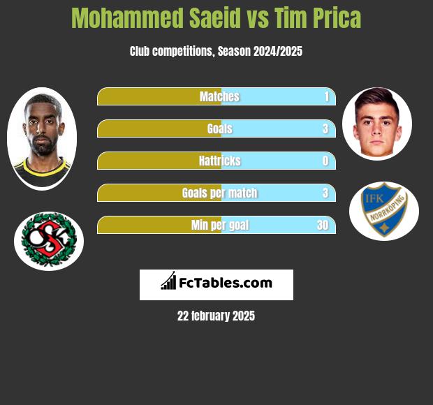 Mohammed Saeid vs Tim Prica h2h player stats