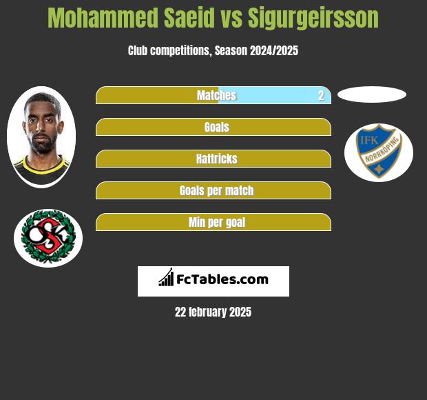 Mohammed Saeid vs Sigurgeirsson h2h player stats