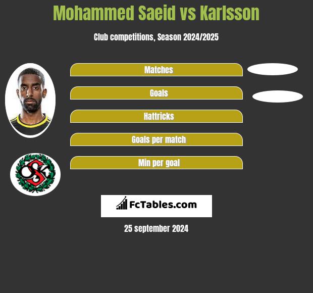 Mohammed Saeid vs Karlsson h2h player stats