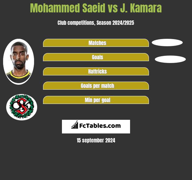 Mohammed Saeid vs J. Kamara h2h player stats