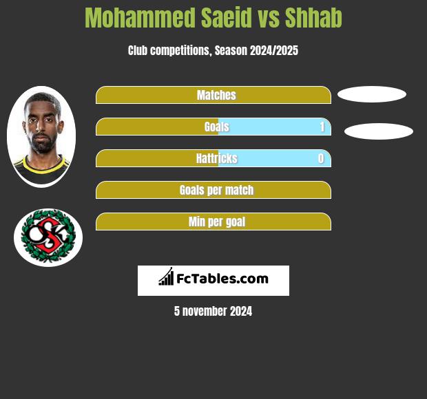 Mohammed Saeid vs Shhab h2h player stats