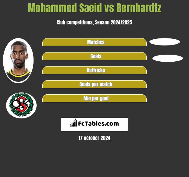 Mohammed Saeid vs Bernhardtz h2h player stats