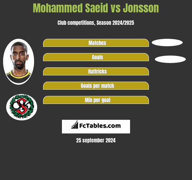 Mohammed Saeid vs Jonsson h2h player stats