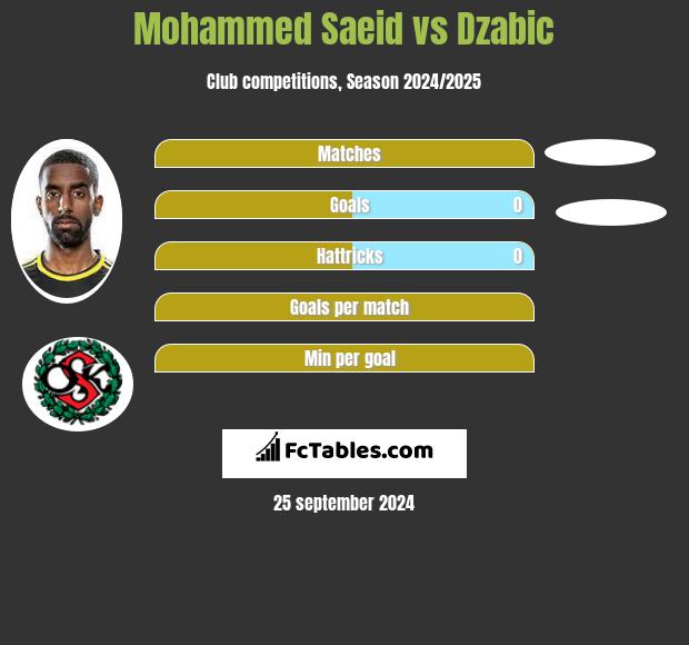 Mohammed Saeid vs Dzabic h2h player stats