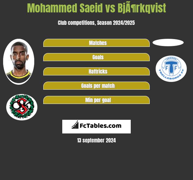 Mohammed Saeid vs BjÃ¶rkqvist h2h player stats