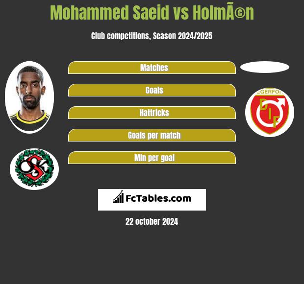 Mohammed Saeid vs HolmÃ©n h2h player stats