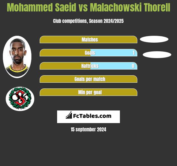 Mohammed Saeid vs Malachowski Thorell h2h player stats