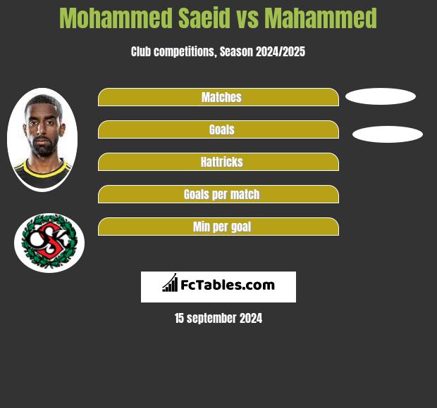 Mohammed Saeid vs Mahammed h2h player stats