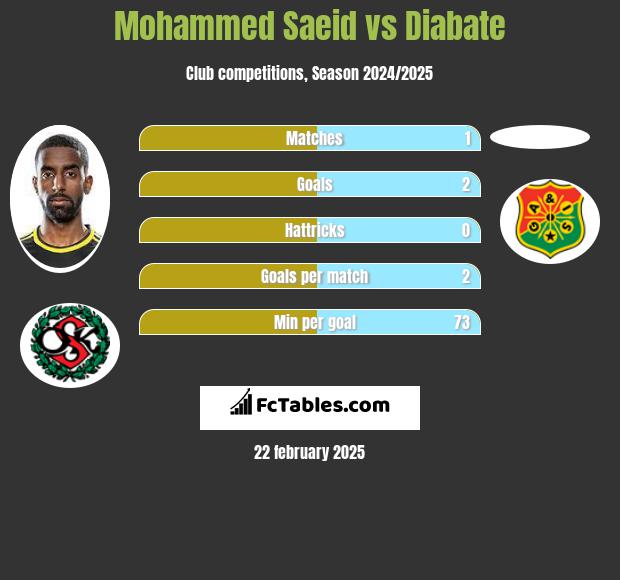 Mohammed Saeid vs Diabate h2h player stats