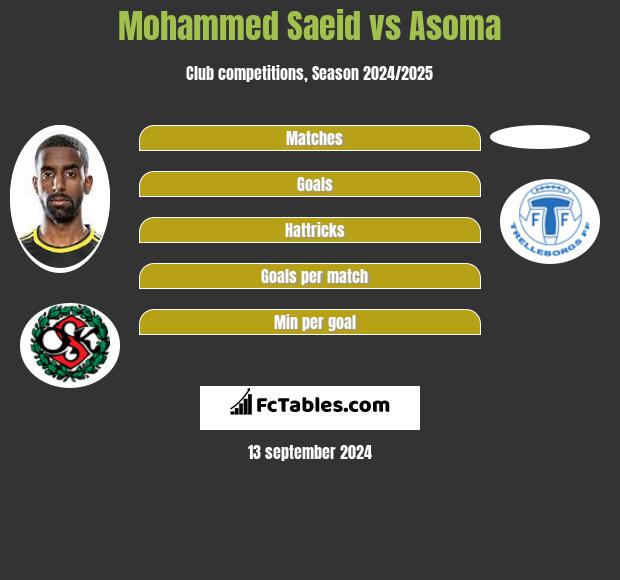 Mohammed Saeid vs Asoma h2h player stats