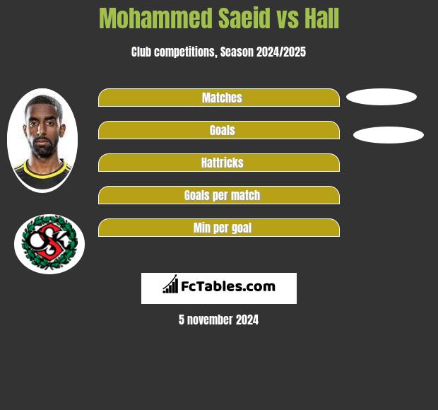 Mohammed Saeid vs Hall h2h player stats