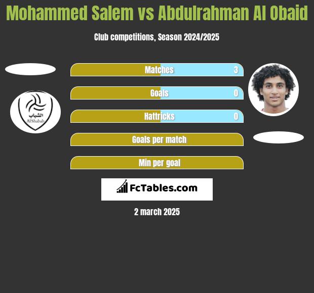 Mohammed Salem vs Abdulrahman Al Obaid h2h player stats