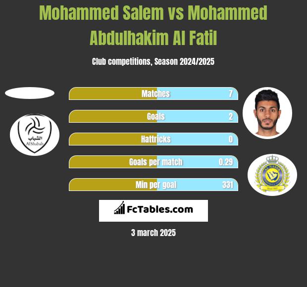 Mohammed Salem vs Mohammed Abdulhakim Al Fatil h2h player stats