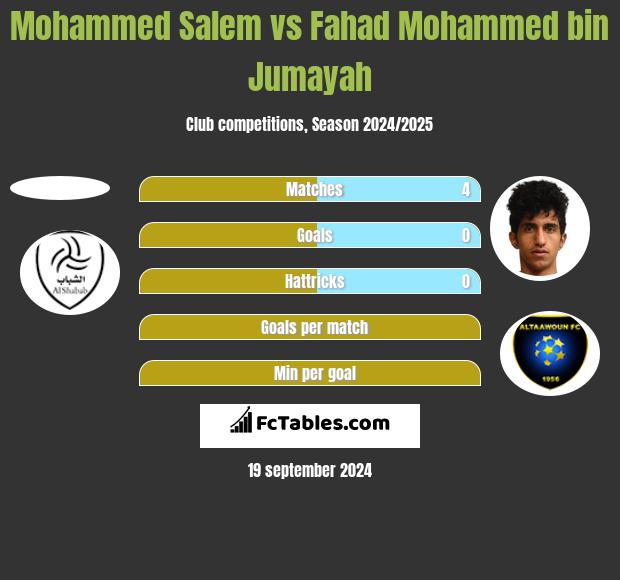 Mohammed Salem vs Fahad Mohammed bin Jumayah h2h player stats