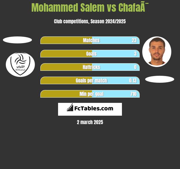 Mohammed Salem vs ChafaÃ¯ h2h player stats