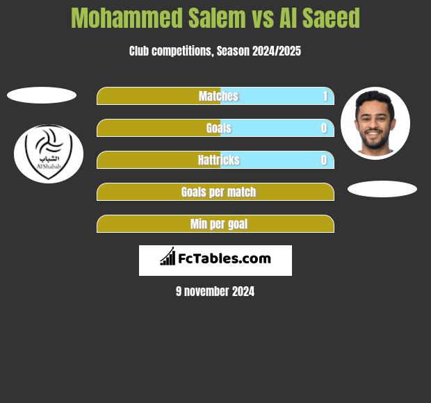 Mohammed Salem vs Al Saeed h2h player stats