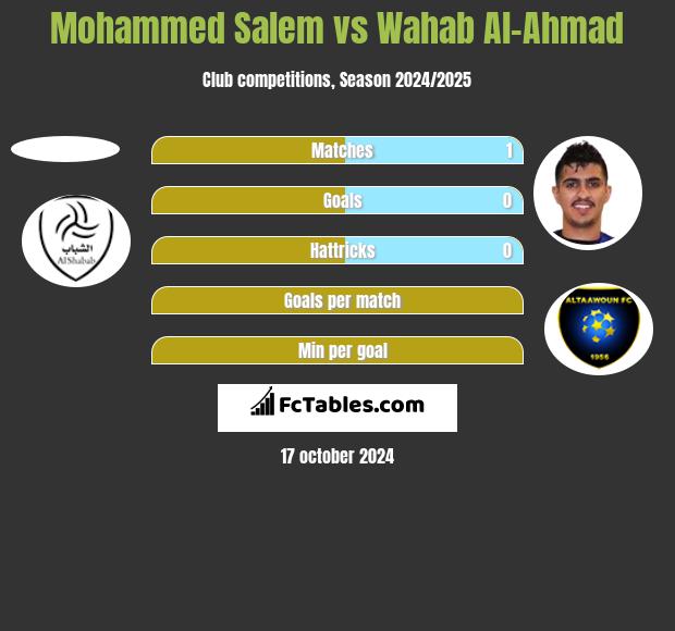 Mohammed Salem vs Wahab Al-Ahmad h2h player stats