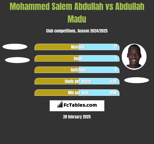 Mohammed Salem Abdullah vs Abdullah Madu h2h player stats