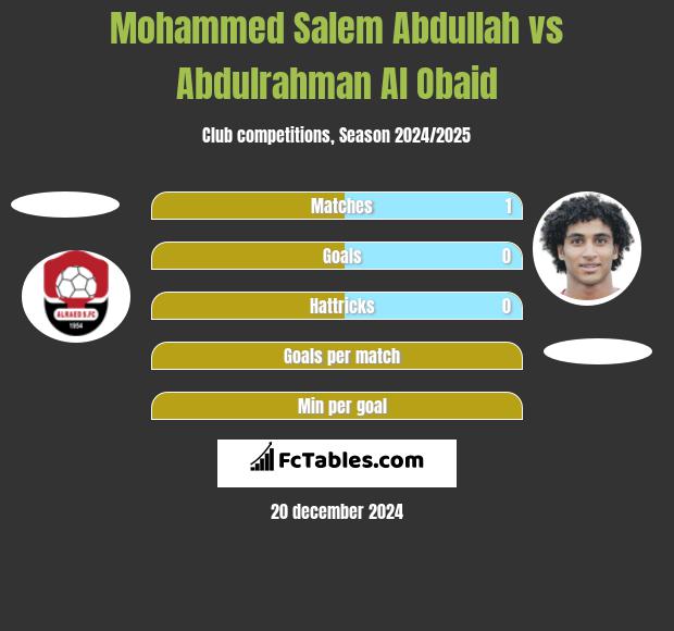 Mohammed Salem Abdullah vs Abdulrahman Al Obaid h2h player stats