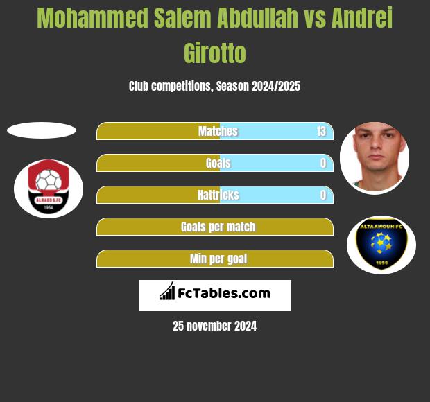 Mohammed Salem Abdullah vs Andrei Girotto h2h player stats