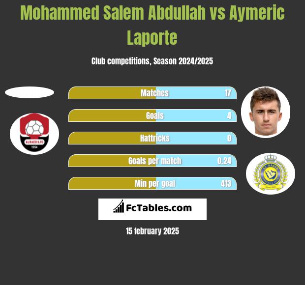 Mohammed Salem Abdullah vs Aymeric Laporte h2h player stats