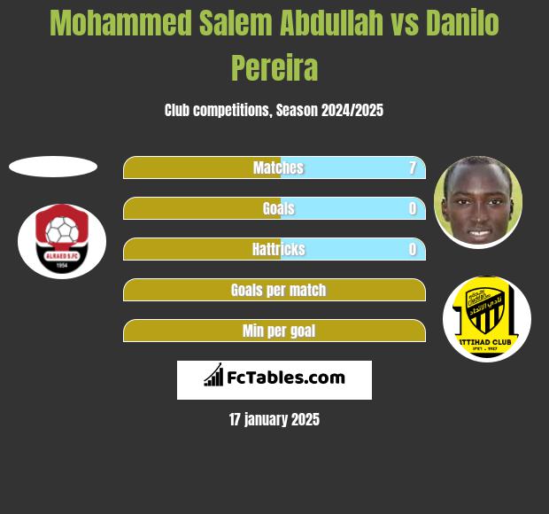 Mohammed Salem Abdullah vs Danilo Pereira h2h player stats