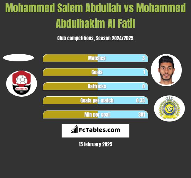 Mohammed Salem Abdullah vs Mohammed Abdulhakim Al Fatil h2h player stats