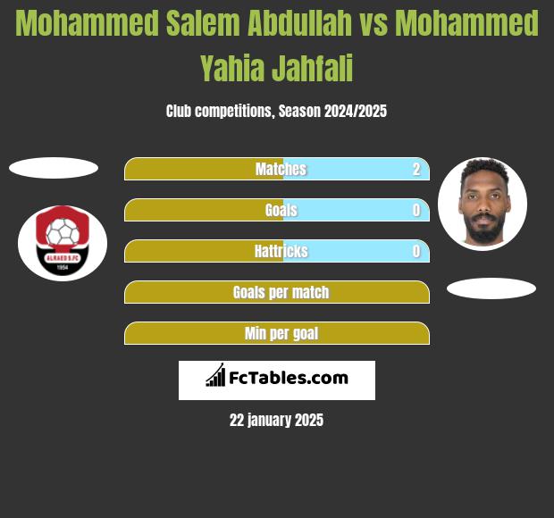 Mohammed Salem Abdullah vs Mohammed Yahia Jahfali h2h player stats