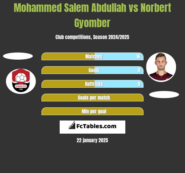 Mohammed Salem Abdullah vs Norbert Gyomber h2h player stats