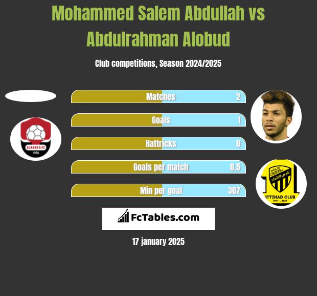 Mohammed Salem Abdullah vs Abdulrahman Alobud h2h player stats