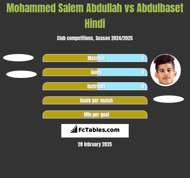 Mohammed Salem Abdullah vs Abdulbaset Hindi h2h player stats