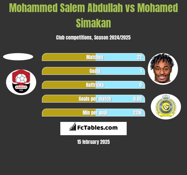 Mohammed Salem Abdullah vs Mohamed Simakan h2h player stats