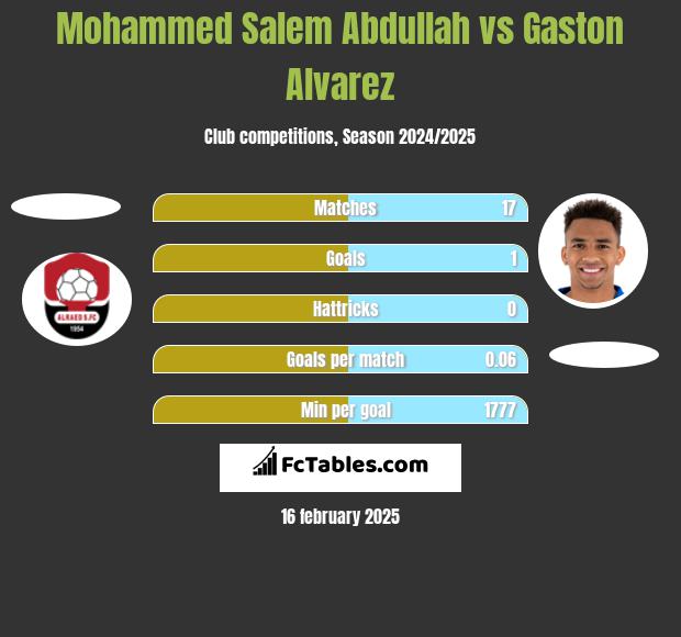 Mohammed Salem Abdullah vs Gaston Alvarez h2h player stats