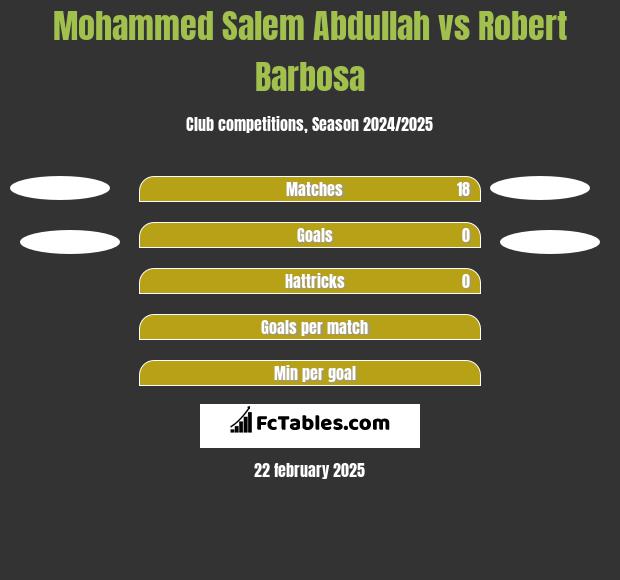 Mohammed Salem Abdullah vs Robert Barbosa h2h player stats