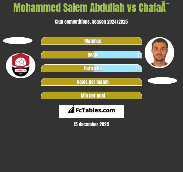 Mohammed Salem Abdullah vs ChafaÃ¯ h2h player stats