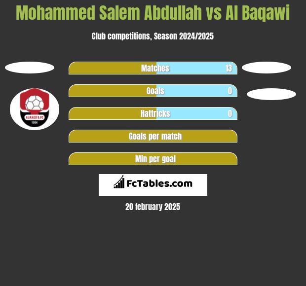 Mohammed Salem Abdullah vs Al Baqawi h2h player stats